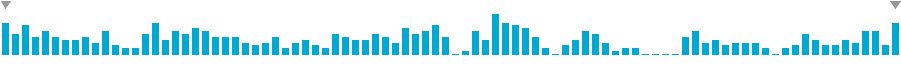 Frequency of lines in 1st Orbit