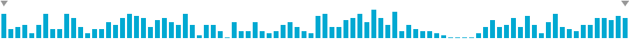 Frequency of lines in 2nd Orbit